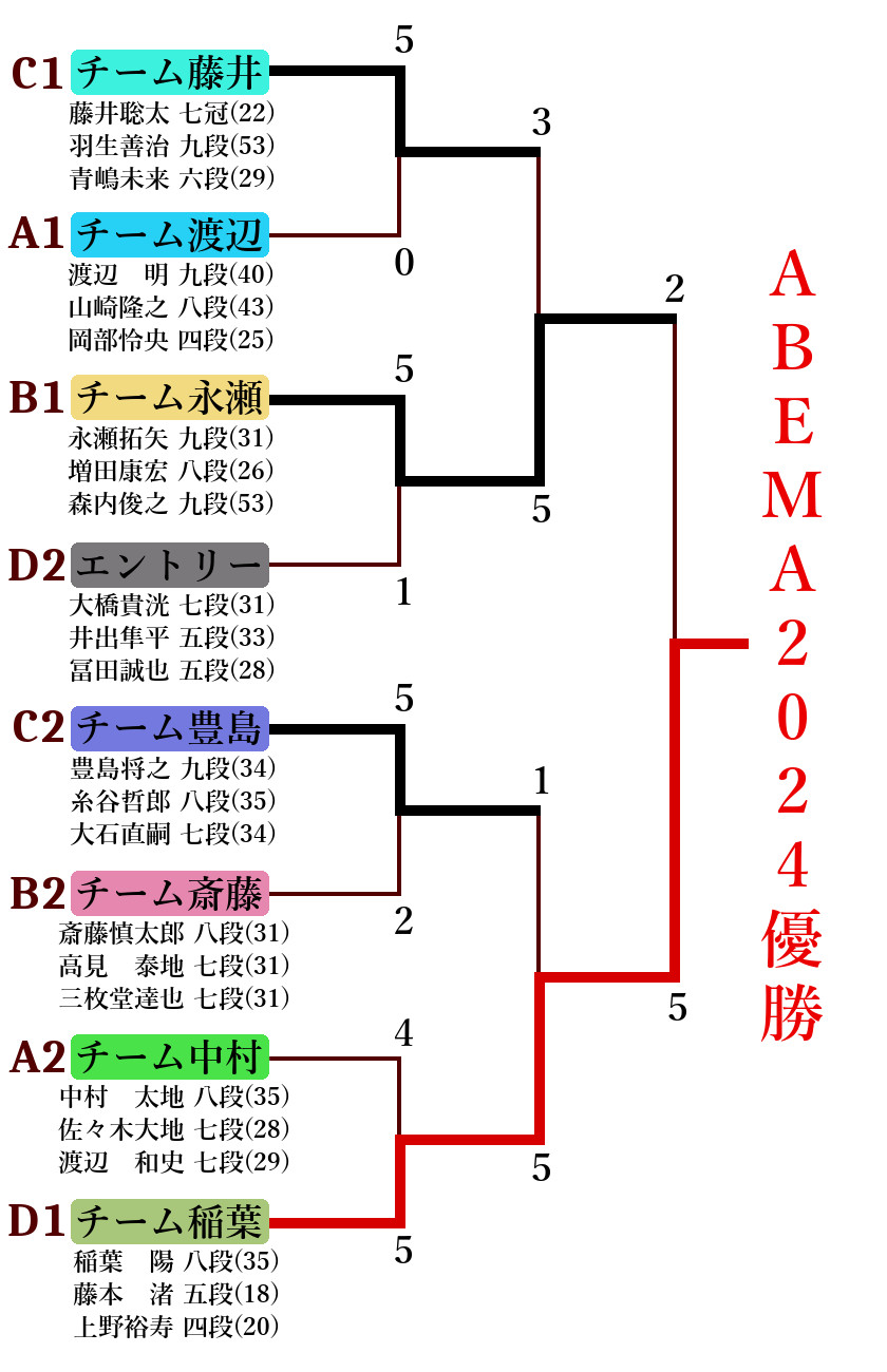 ABEMAトーナメント2024本戦トーナメント表