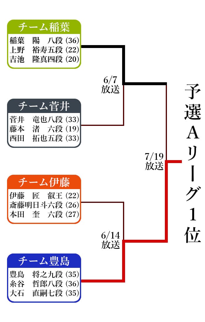 ABEMA地域対抗2025予選A1位決定戦トーナメント表
