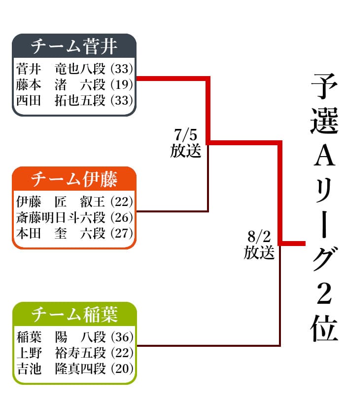 ABEMA地域対抗2025予選A2位決定戦トーナメント表