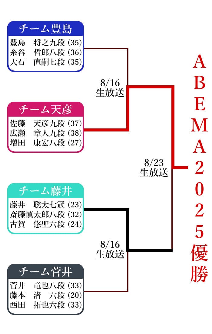 ABEMAトーナメント2025本戦トーナメント表