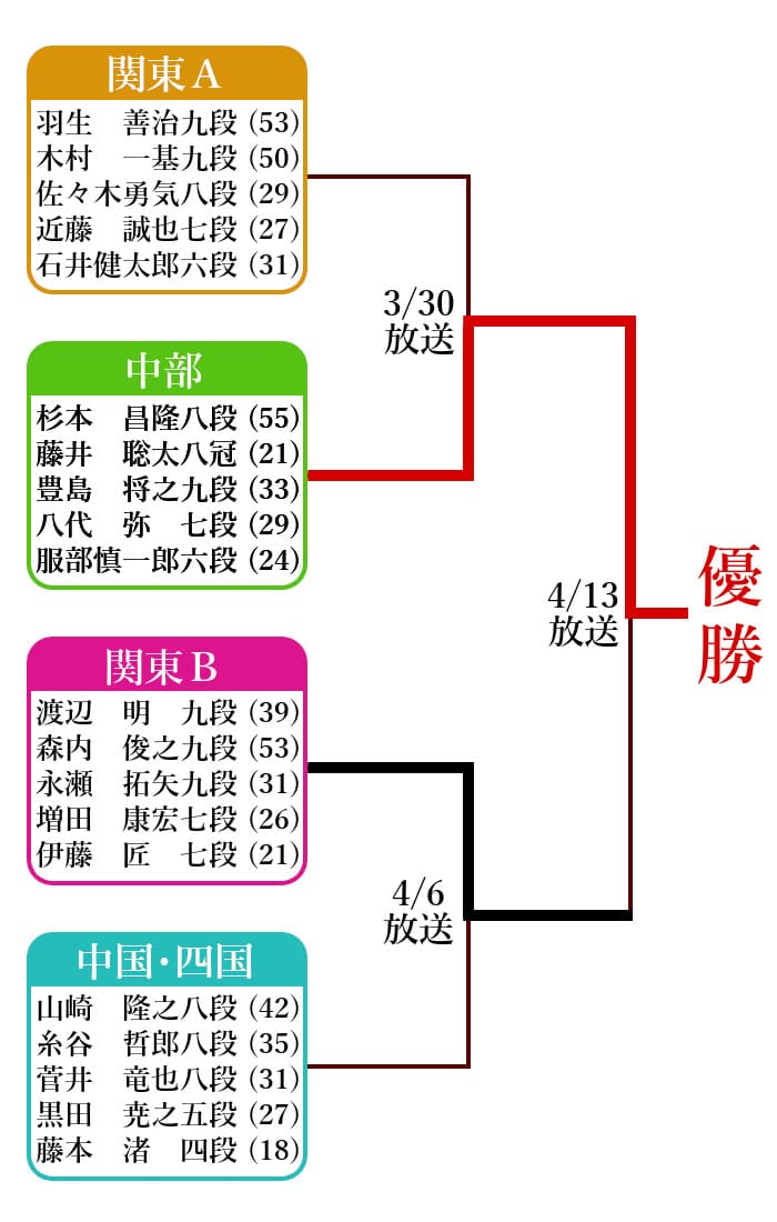 ABEMA地域対抗本戦トーナメント表