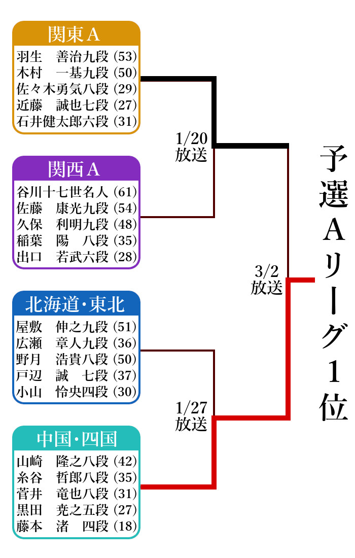 ABEMA地域対抗予選A1位決定戦トーナメント表