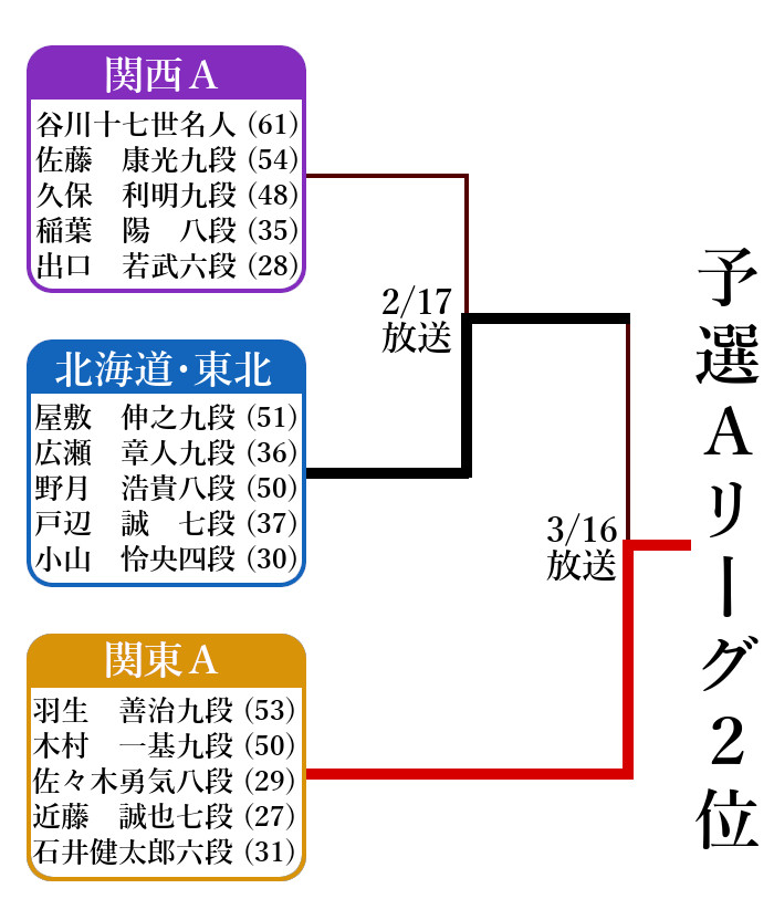 ABEMA地域対抗予選A2位決定戦トーナメント表