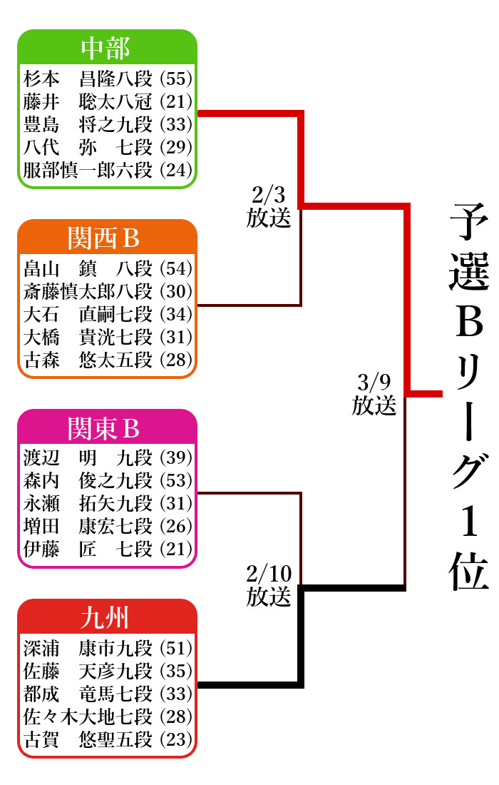 ABEMA地域対抗予選B1位決定戦トーナメント表