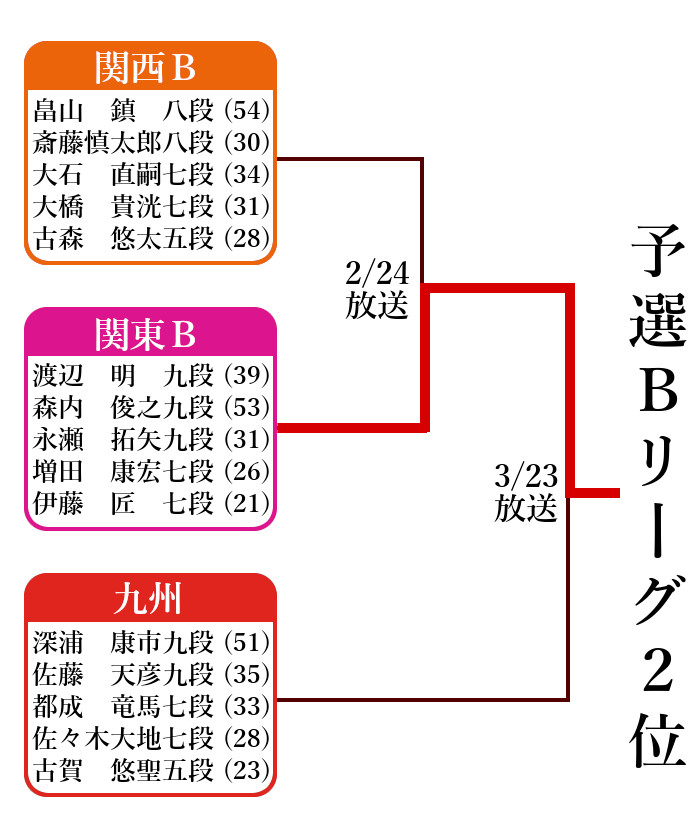 ABEMA地域対抗予選B2位決定戦トーナメント表