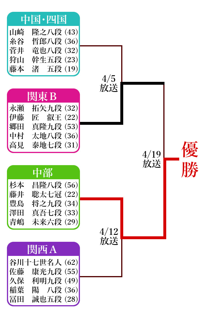 ABEMA地域対抗本戦トーナメント表