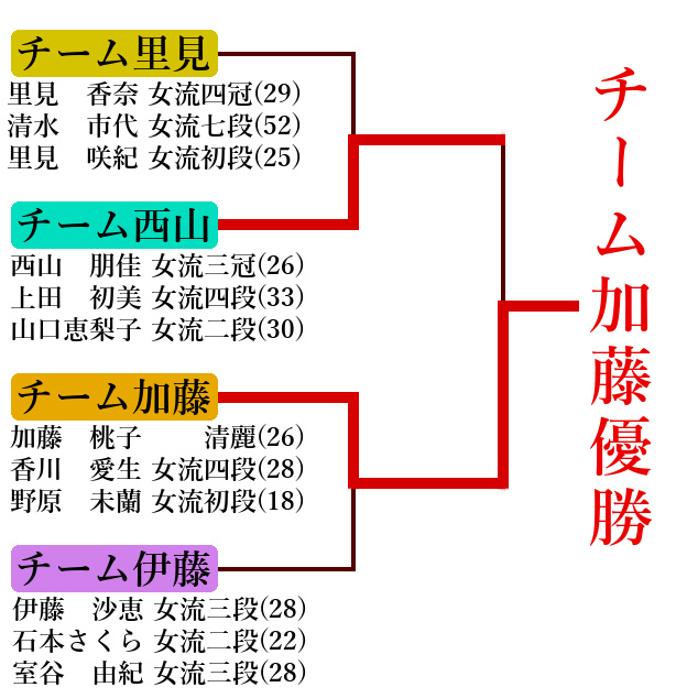 第2回ABEMA女流本戦トーナメント表
