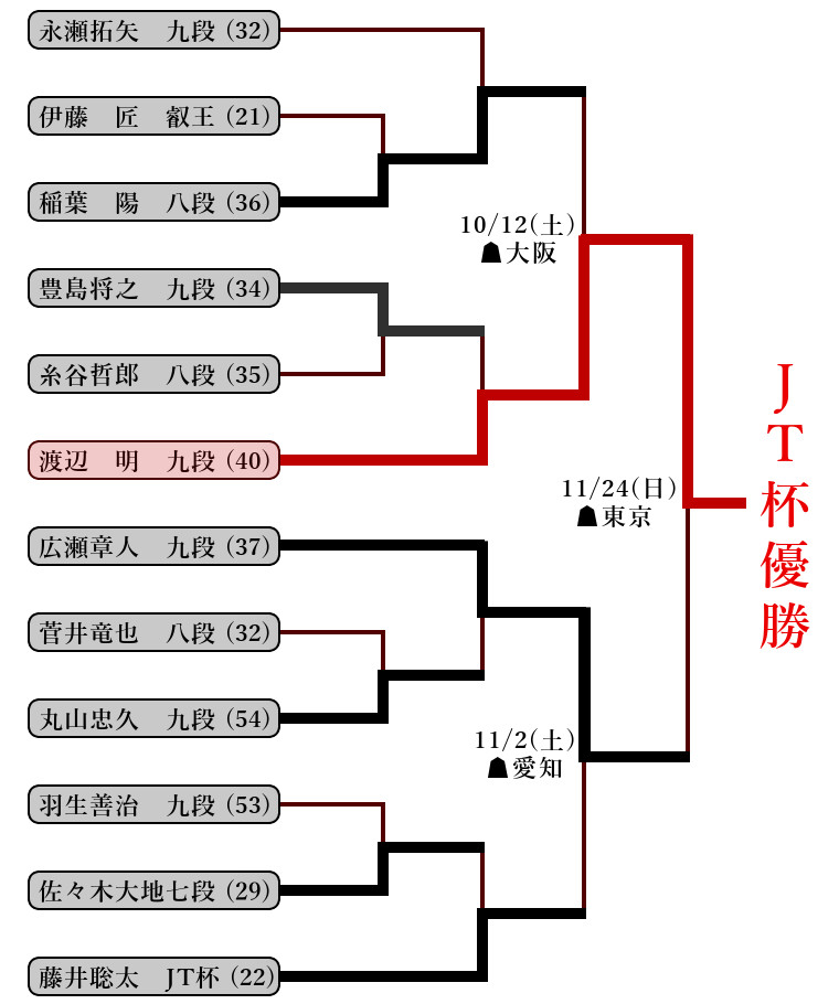 第45回JT杯本戦トーナメント表